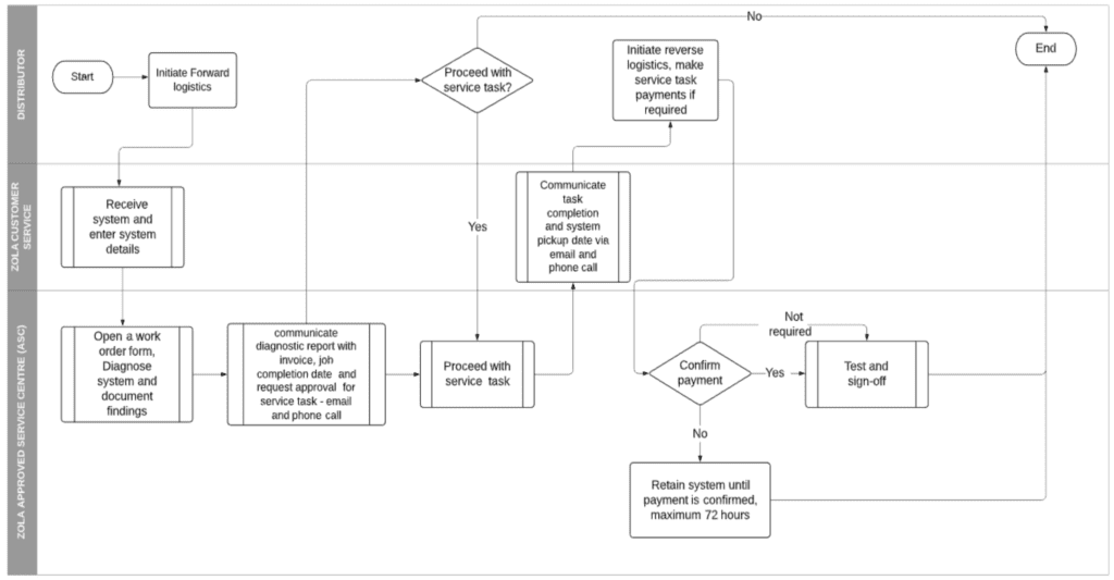 forward-and-reverse-logistics-process-zola-electric